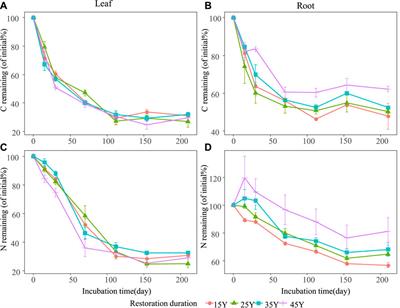 Litter C and N losses at different decomposition stages of Robinia pseudoacacia: The weaker effects of soil enzyme activities compared with those of litter quality and the soil environment